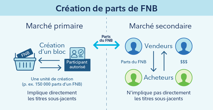 Diagramme illustrant le processus de création et de rachat de FNB. Les participants autorisés (PA), généralement de grandes institutions financières, remettent un panier d’actifs sous-jacents au fournisseur de FNB (par exemple, Fidelity) en échange d’unités de création, des blocs importants de parts de FNB. Ces parts sont ensuite fractionnées et vendues à la bourse à des investisseurs individuels. Lorsque ces derniers vendent des parts de FNB, le processus inverse a lieu au moyen d’un rachat, et les participants autorisés revendent des parts de FNB en échange d’actifs sous-jacents. Grâce à ce processus de transfert en nature, le prix du marché du FNB correspond à sa valeur liquidative (VL).